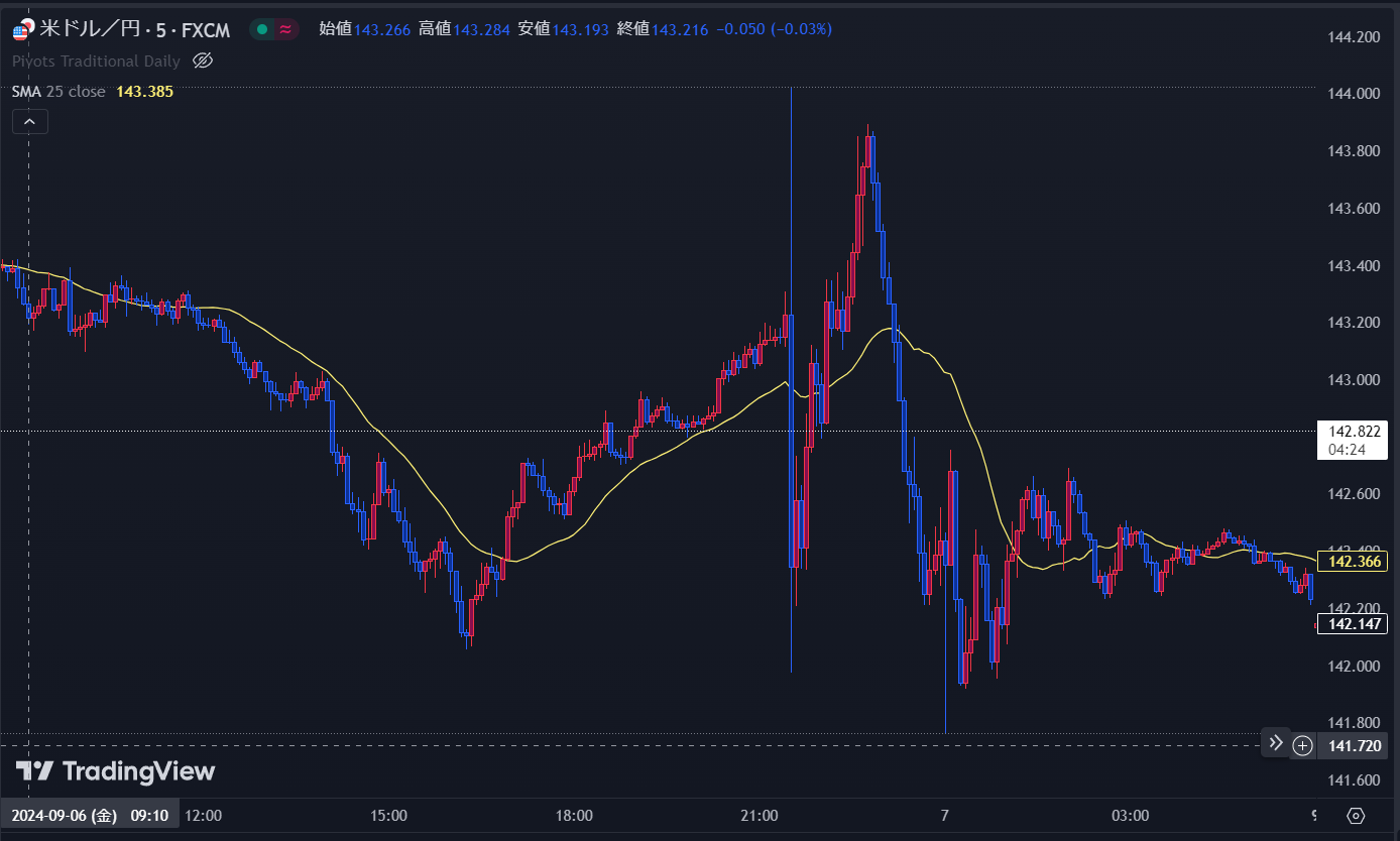 9月6日 雇用統計悪化！ | ロクの投資大全